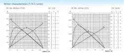 Carbon-brush motors