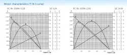 Carbon-brush motors
