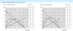 Carbon-brush motors