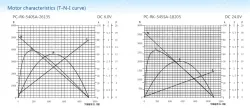Carbon-brush motors